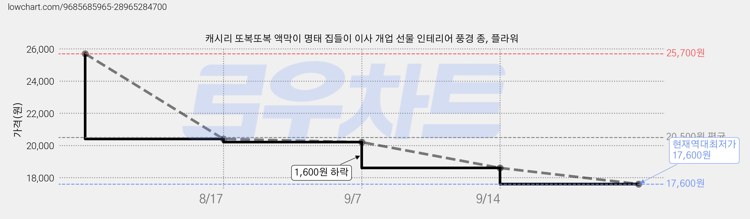 캐시리 또복또복 액막이 명태 집들이 이사 개업 선물 인테리어 풍경 종, 플라워 가격 변동 차트, 현재가 17,600원, 역대최저가