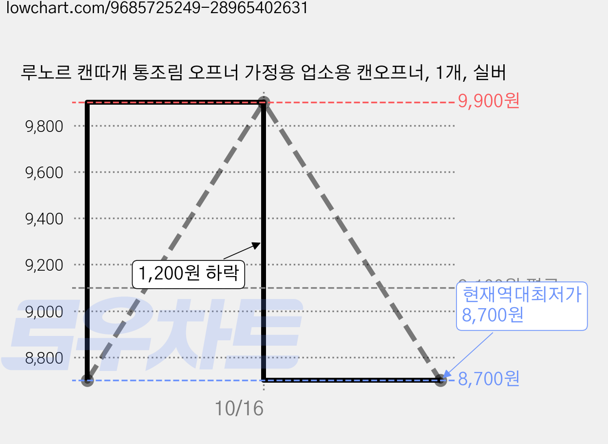 루노르 캔따개 통조림 오프너 가정용 업소용 캔오프너, 1개, 실버 가격 변동 차트, 현재가 8,700원, 역대최저가