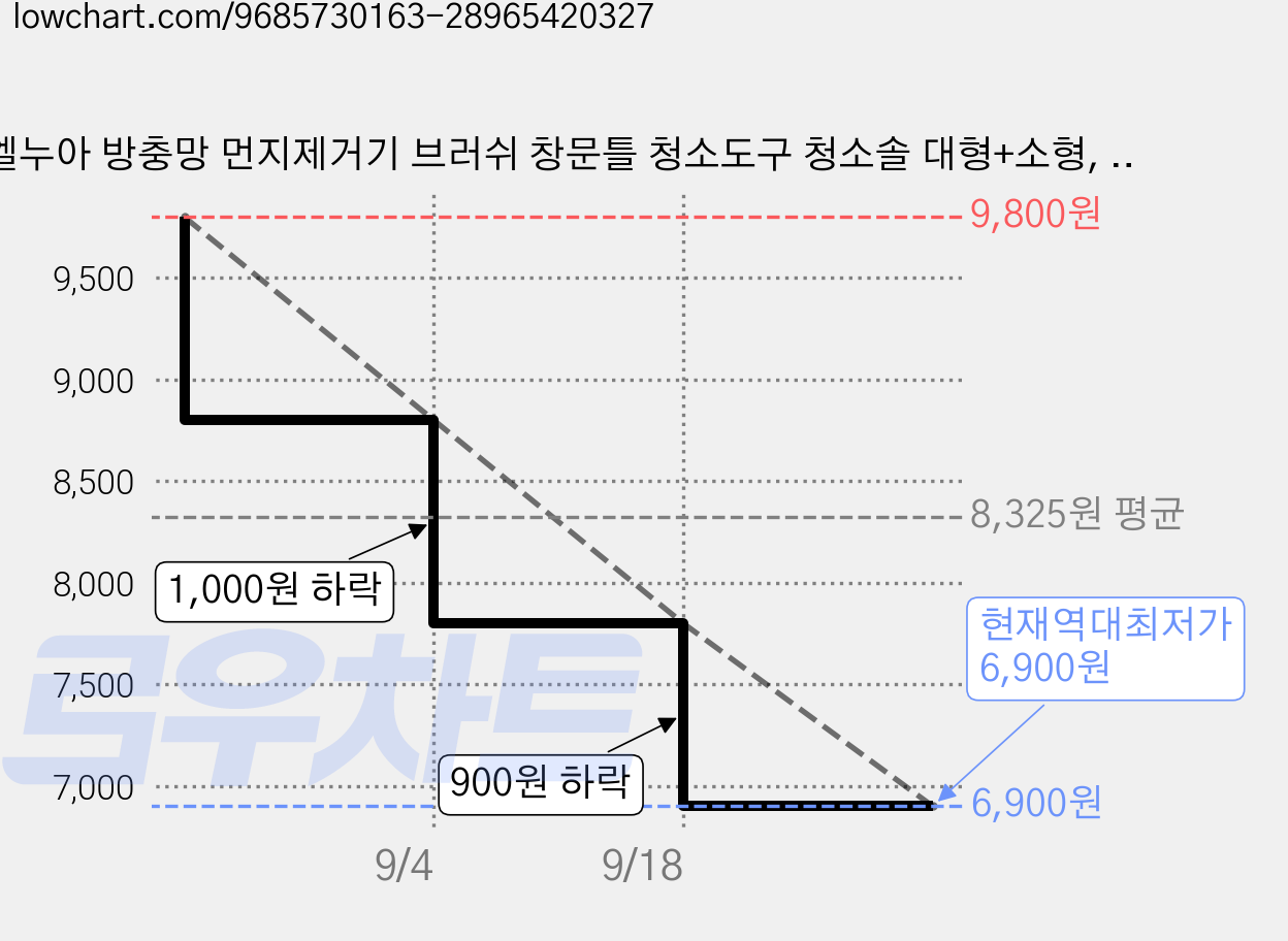 엘누아 방충망 먼지제거기 브러쉬 창문틀 청소도구 청소솔 대형+소형, 1세트, 그린 가격 변동 차트, 현재가 6,900원, 역대최저가