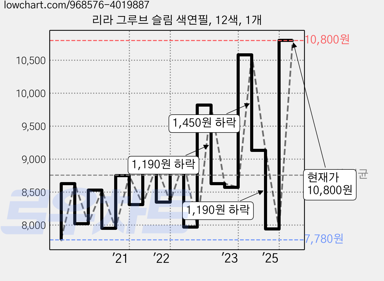 리라 그루브 슬림 색연필, 12색, 1개 가격 변동 차트, 현재가 10,800원, 관측 최저가 7,780원