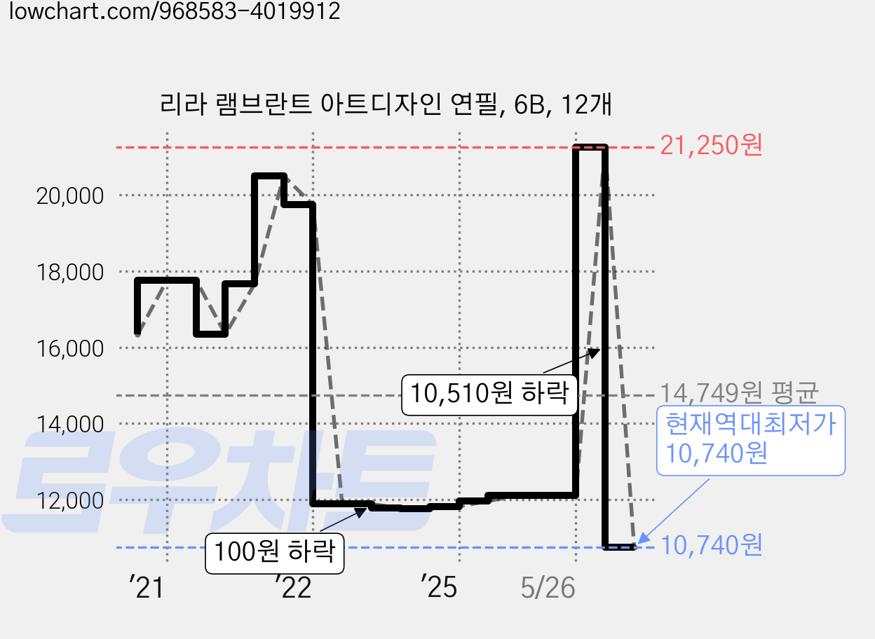 리라 램브란트 아트디자인 연필, 6B, 12개 가격 변동 차트, 현재가 10,740원, 역대최저가