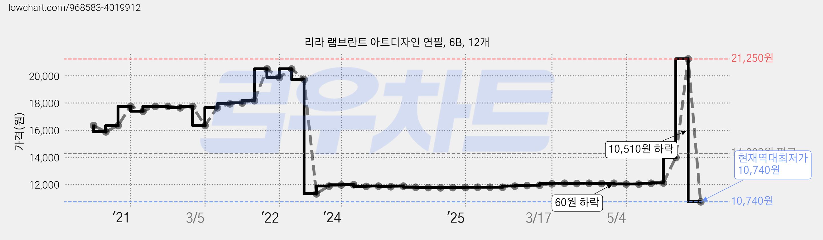 리라 램브란트 아트디자인 연필, 6B, 12개 가격 변동 차트, 현재가 10,740원, 역대최저가