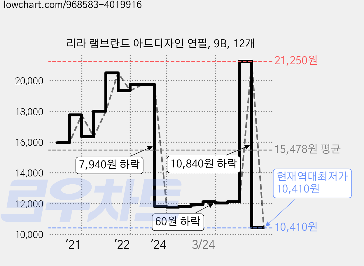 리라 램브란트 아트디자인 연필, 9B, 12개 가격 변동 차트, 현재가 10,410원, 역대최저가