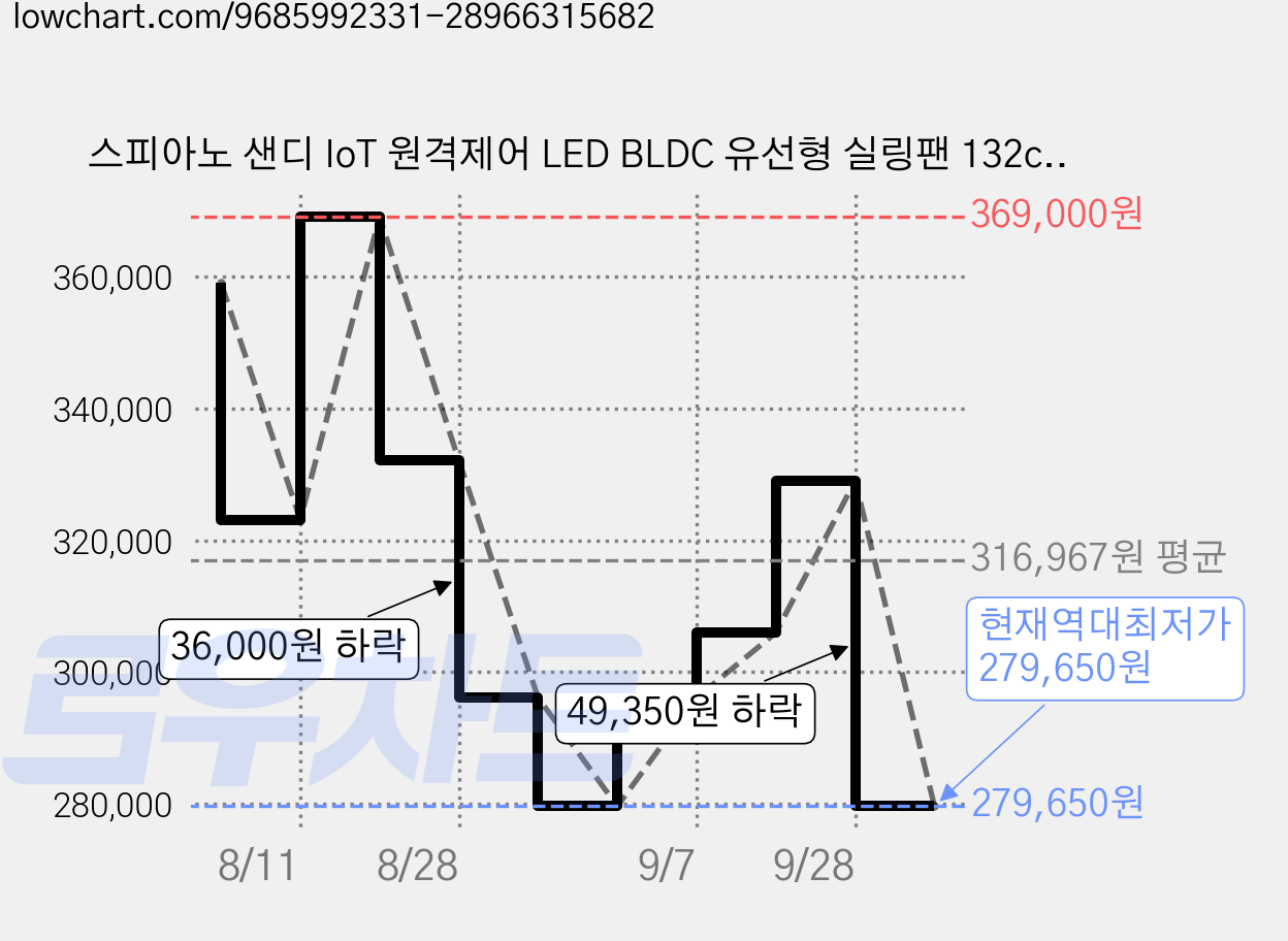 스피아노 샌디 IoT 원격제어 LED BLDC 유선형 실링팬 132cm, 화이트 + 네츄럴 가격 변동 차트, 현재가 279,650원, 역대최저가
