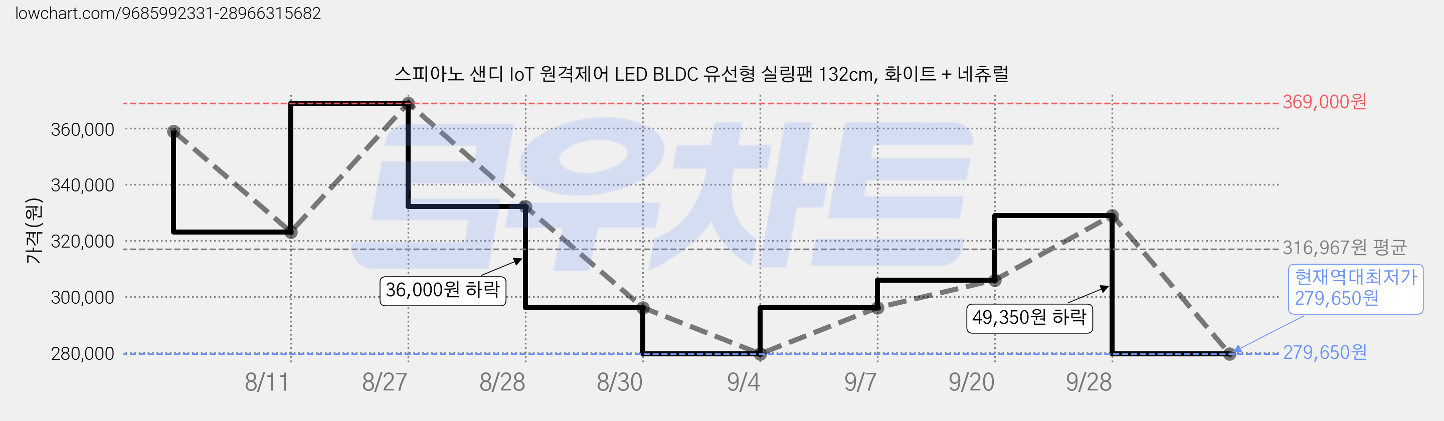 스피아노 샌디 IoT 원격제어 LED BLDC 유선형 실링팬 132cm, 화이트 + 네츄럴 가격 변동 차트, 현재가 279,650원, 역대최저가