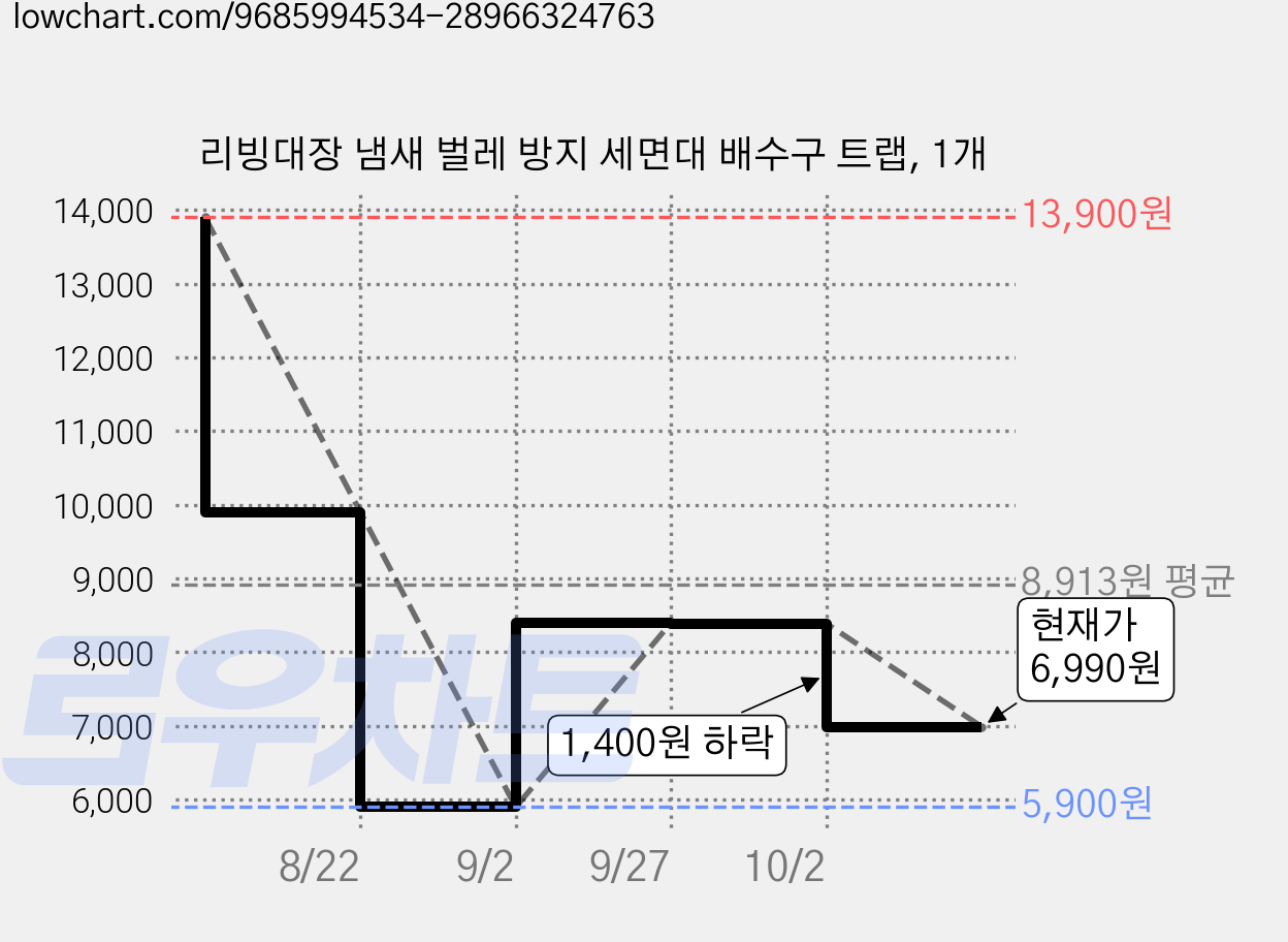리빙대장 냄새 벌레 방지 세면대 배수구 트랩, 1개 가격 변동 차트, 현재가 6,990원, 관측 최저가 5,900원