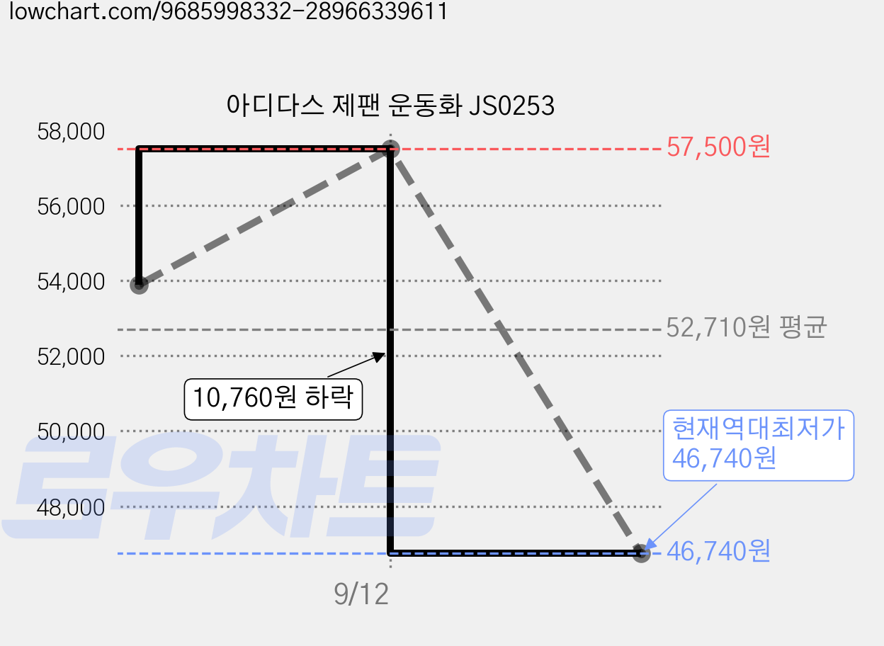 아디다스 제팬 운동화 JS0253 가격 변동 차트, 현재가 46,740원, 역대최저가