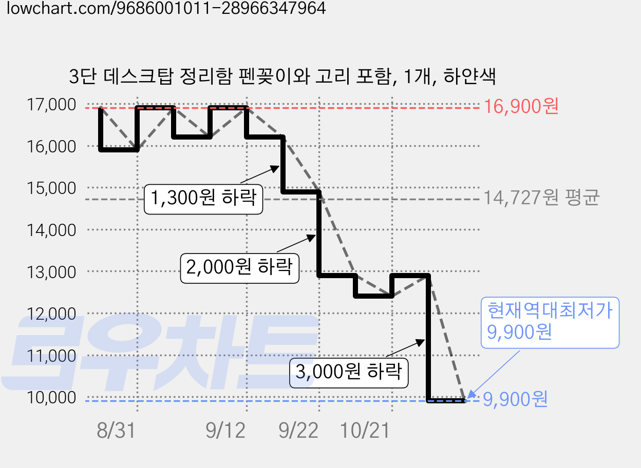 3단 데스크탑 정리함 펜꽂이와 고리 포함, 1개, 하얀색 가격 변동 차트, 현재가 9,900원, 역대최저가