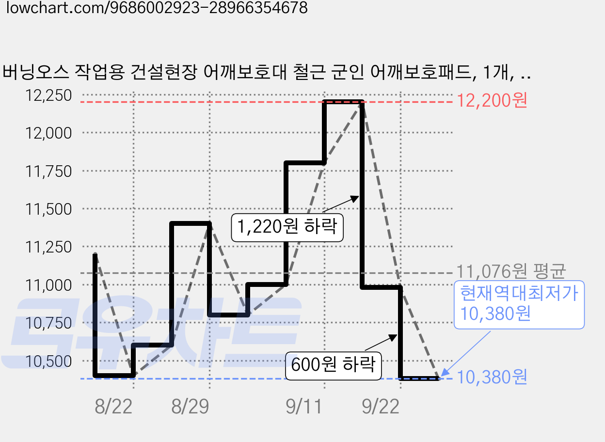 버닝오스 작업용 건설현장 어깨보호대 철근 군인 어깨보호패드, 1개, 밀리터리 가격 변동 차트, 현재가 10,380원, 역대최저가