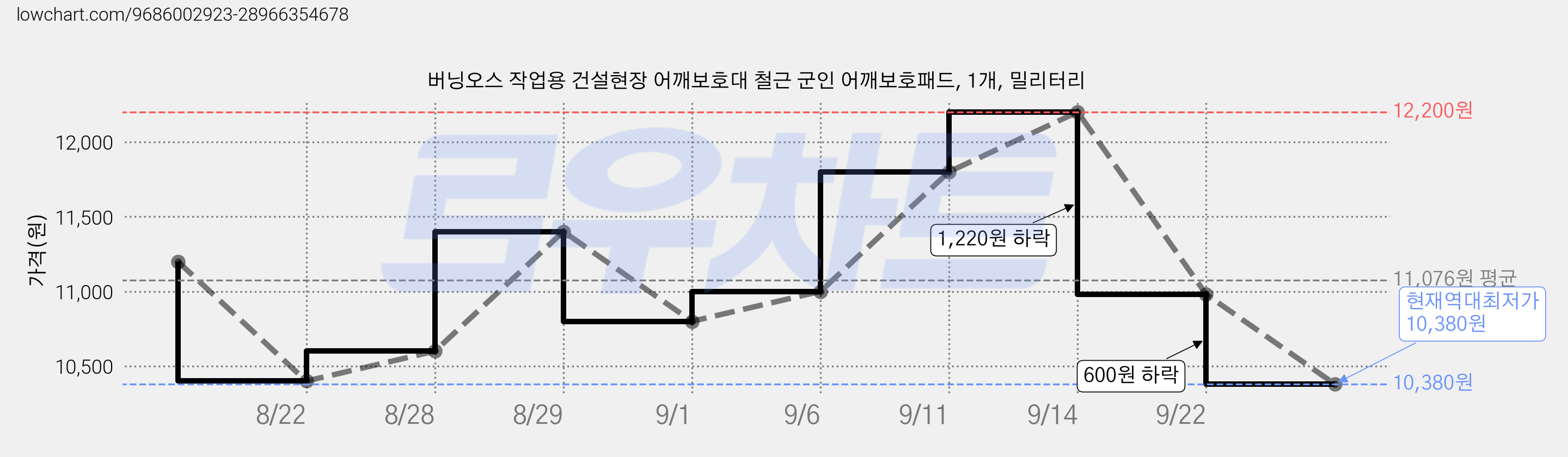 버닝오스 작업용 건설현장 어깨보호대 철근 군인 어깨보호패드, 1개, 밀리터리 가격 변동 차트, 현재가 10,380원, 역대최저가