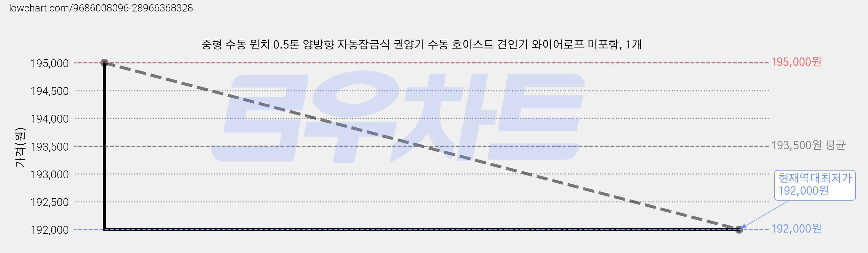 중형 수동 윈치 0.5톤 양방향 자동잠금식 권양기 수동 호이스트 견인기 와이어로프 미포함, 1개 가격 변동 차트, 현재가 192,000원, 역대최저가