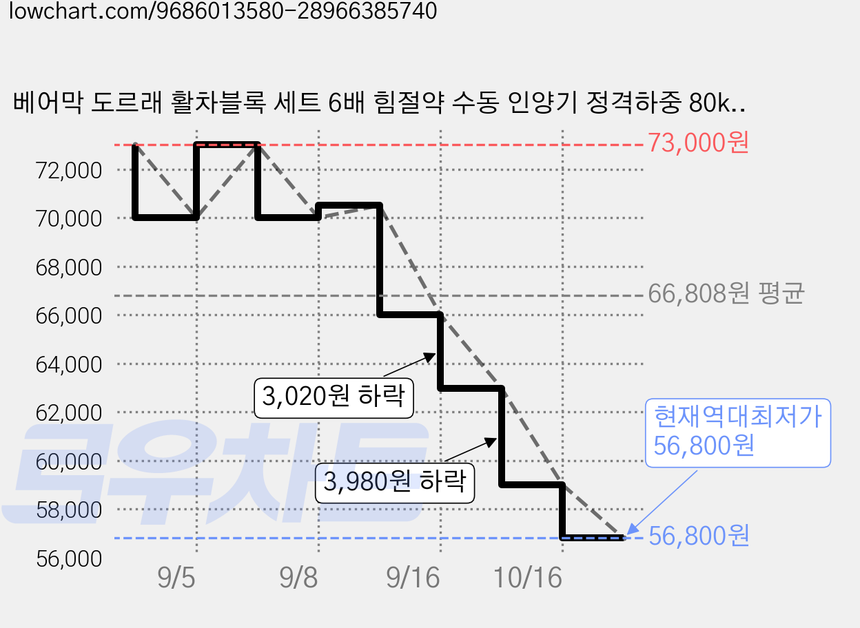 베어막 도르래 활차블록 세트 6배 힘절약 수동 인양기 정격하중 80kg 50M 나일론로프 포함 창고 화물 인양 공구, 1개 가격 변동 차트, 현재가 56,800원, 역대최저가