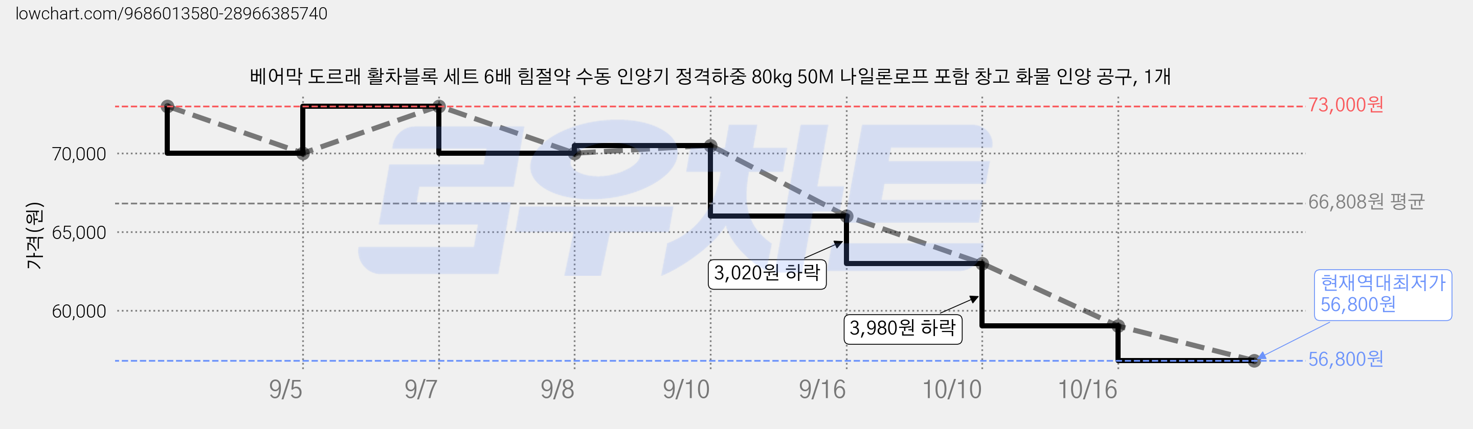 베어막 도르래 활차블록 세트 6배 힘절약 수동 인양기 정격하중 80kg 50M 나일론로프 포함 창고 화물 인양 공구, 1개 가격 변동 차트, 현재가 56,800원, 역대최저가
