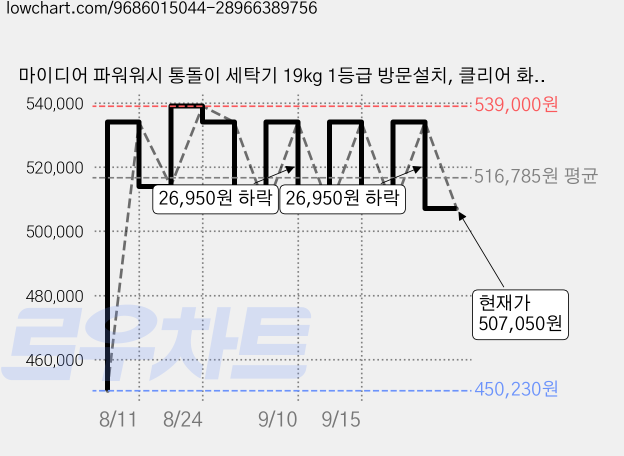 마이디어 파워워시 통돌이 세탁기 19kg 1등급 방문설치, 클리어 화이트 + 블랙, MA512W190D/WK-KR 가격 변동 차트, 현재가 507,050원, 관측 최저가 450,230원