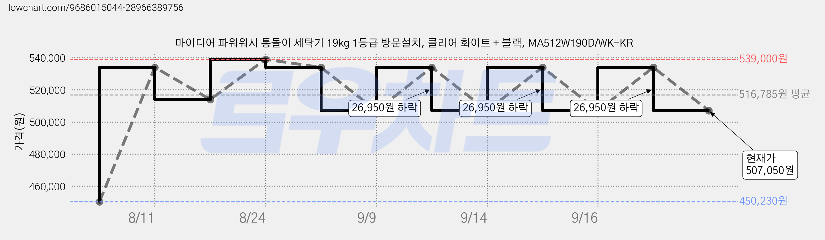 마이디어 파워워시 통돌이 세탁기 19kg 1등급 방문설치, 클리어 화이트 + 블랙, MA512W190D/WK-KR 가격 변동 차트, 현재가 507,050원, 관측 최저가 450,230원