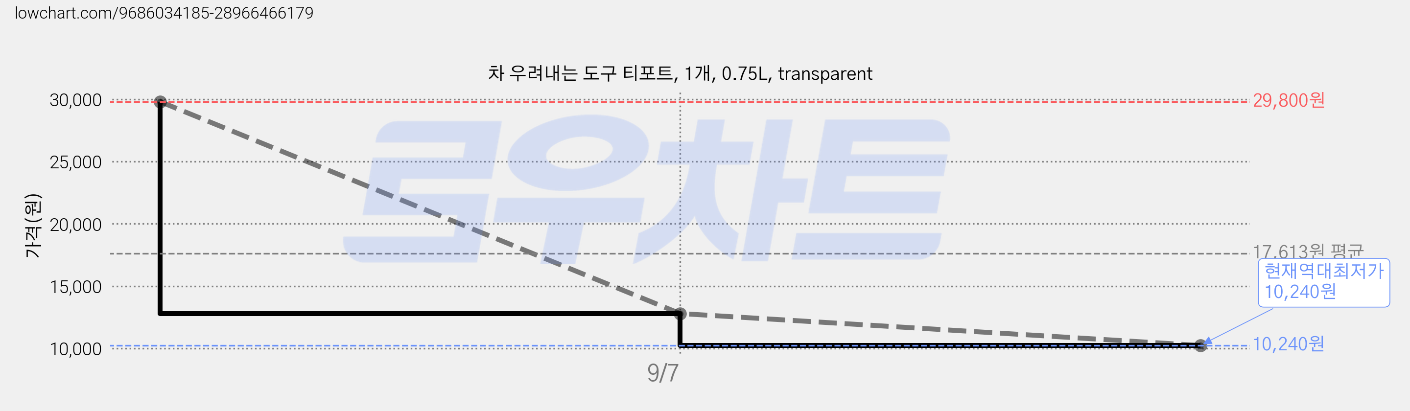 차 우려내는 도구 티포트, 1개, 0.75L, transparent 가격 변동 차트, 현재가 10,240원, 역대최저가