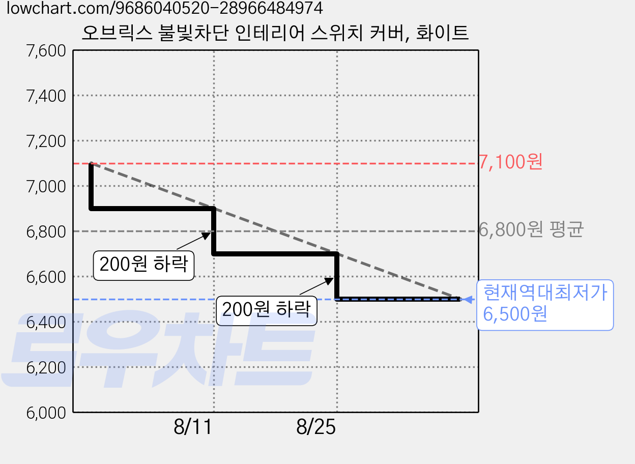 오브릭스 불빛차단 인테리어 스위치 커버, 화이트 가격 변동 차트, 현재가 6,500원, 역대최저가