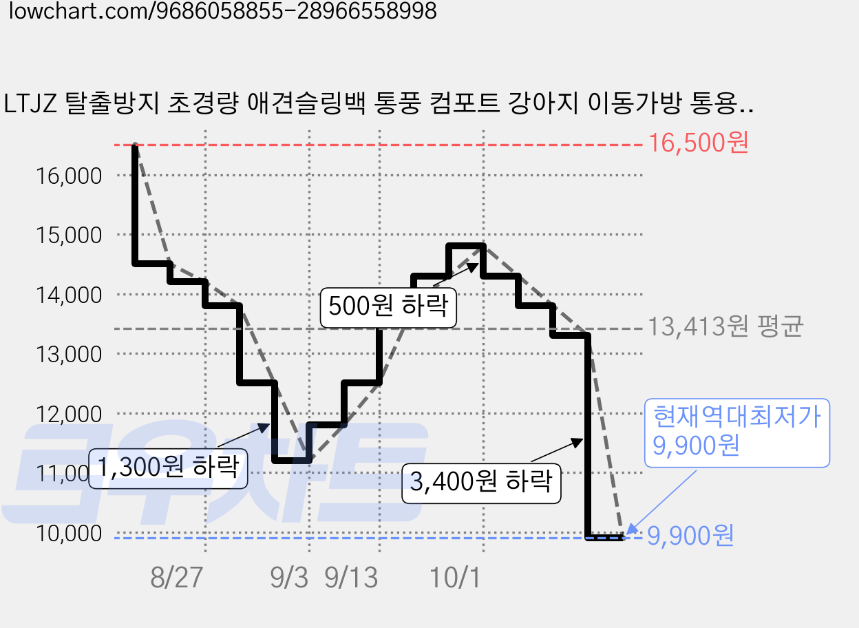 LTJZ 탈출방지 초경량 애견슬링백 통풍 컴포트 강아지 이동가방 통용 어깨형 애완동물 포대기, 1개, 회색 가격 변동 차트, 현재가 9,900원, 역대최저가