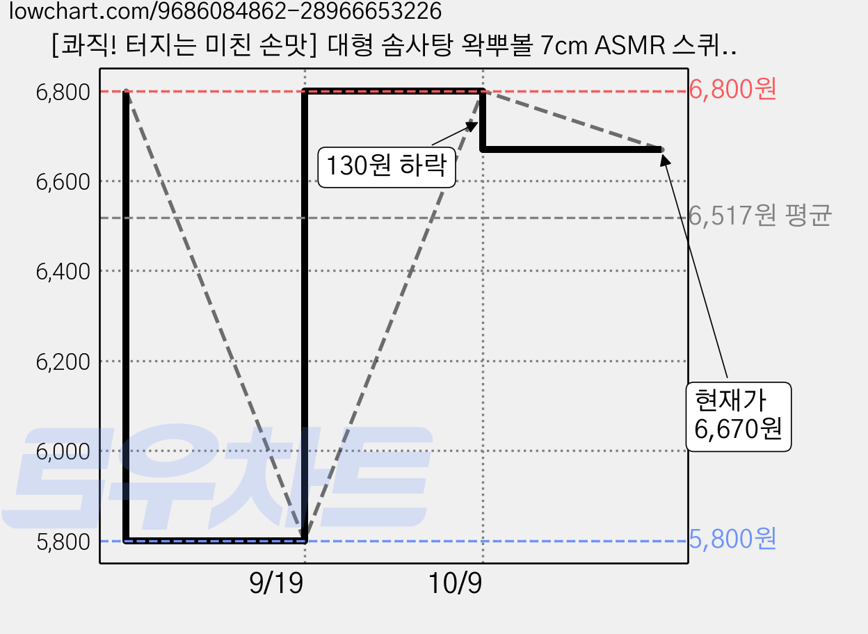 [콰직! 터지는 미친 손맛] 대형 솜사탕 왁뿌볼 7cm ASMR 스퀴시볼 말랑이 스트레스 해소, 2개, 75g, 레인보우 가격 변동 차트, 현재가 6,670원, 관측 최저가 5,800원