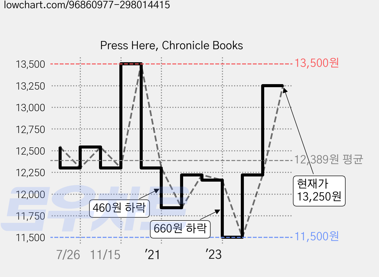 Press Here, Chronicle Books 가격 변동 차트, 현재가 13,250원, 관측 최저가 11,500원