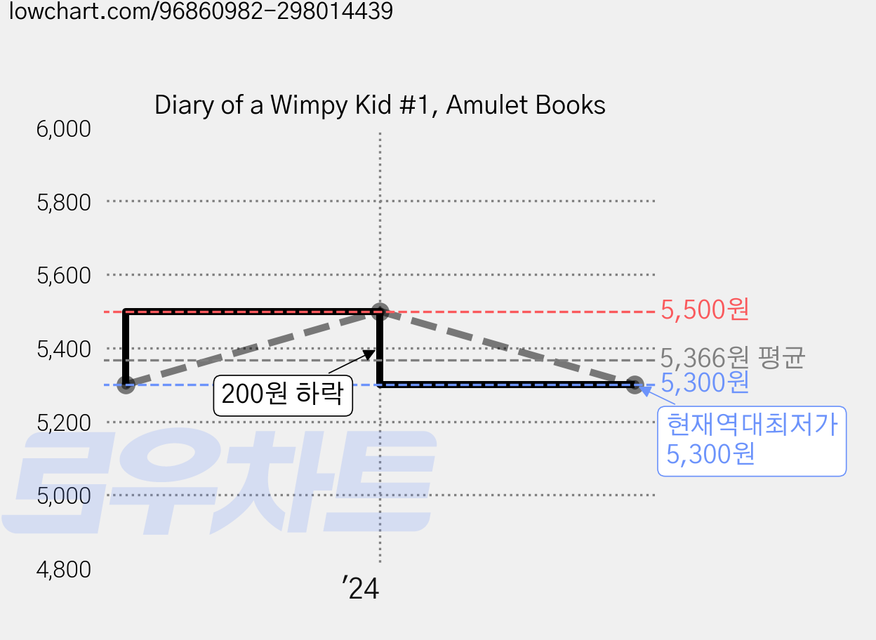 Diary of a Wimpy Kid #1, Amulet Books 가격 변동 차트, 현재가 5,300원, 역대최저가
