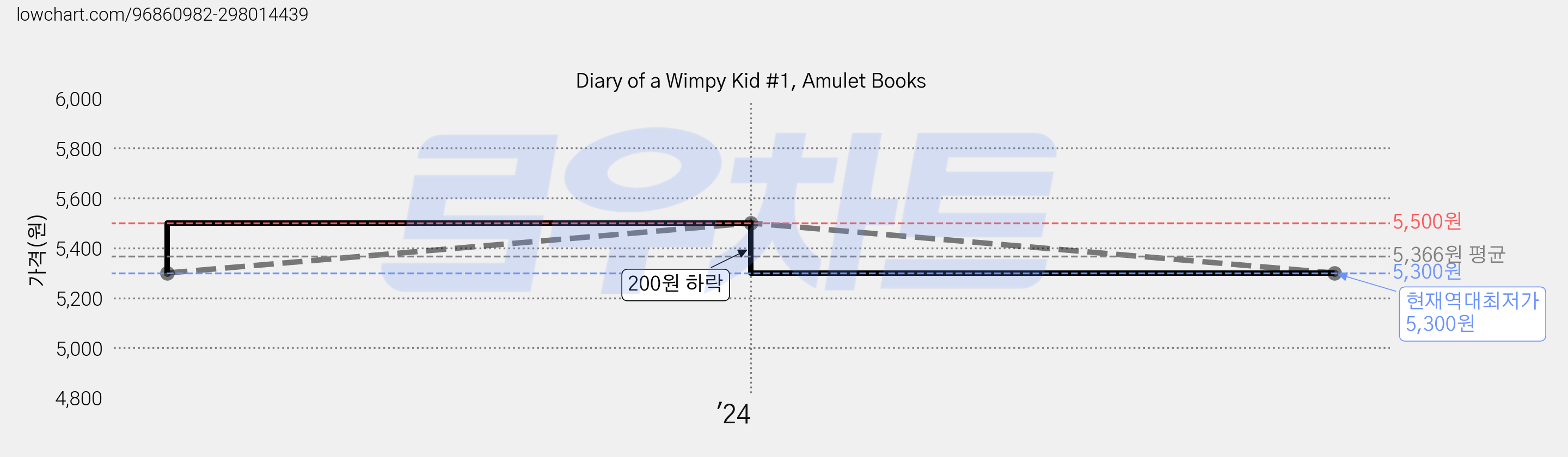 Diary of a Wimpy Kid #1, Amulet Books 가격 변동 차트, 현재가 5,300원, 역대최저가