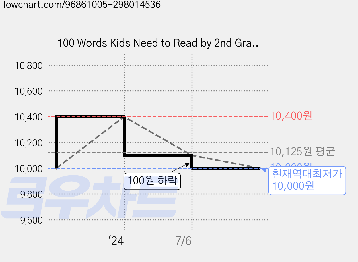 100 Words Kids Need to Read by 2nd Grade, Scholastic 가격 변동 차트, 현재가 10,000원, 역대최저가