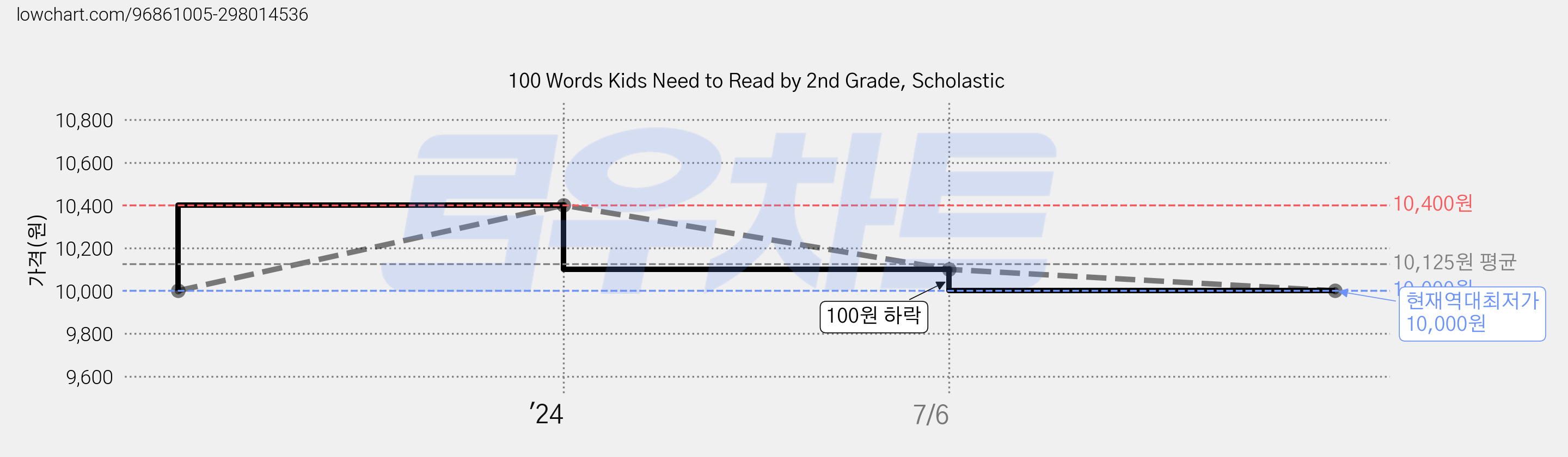 100 Words Kids Need to Read by 2nd Grade, Scholastic 가격 변동 차트, 현재가 10,000원, 역대최저가