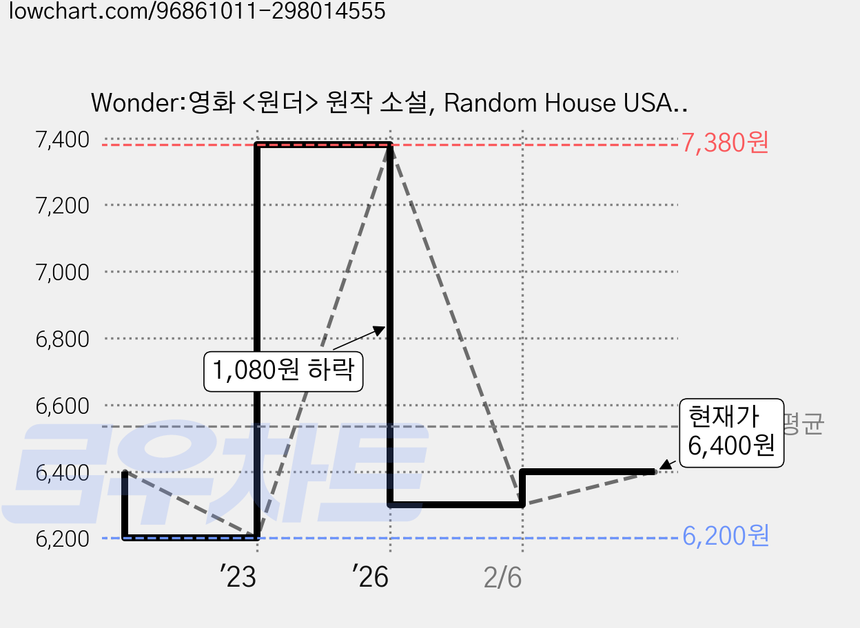 Wonder:영화 <원더> 원작 소설, Random House USA Inc 가격 변동 차트, 현재가 6,400원, 관측 최저가 6,200원