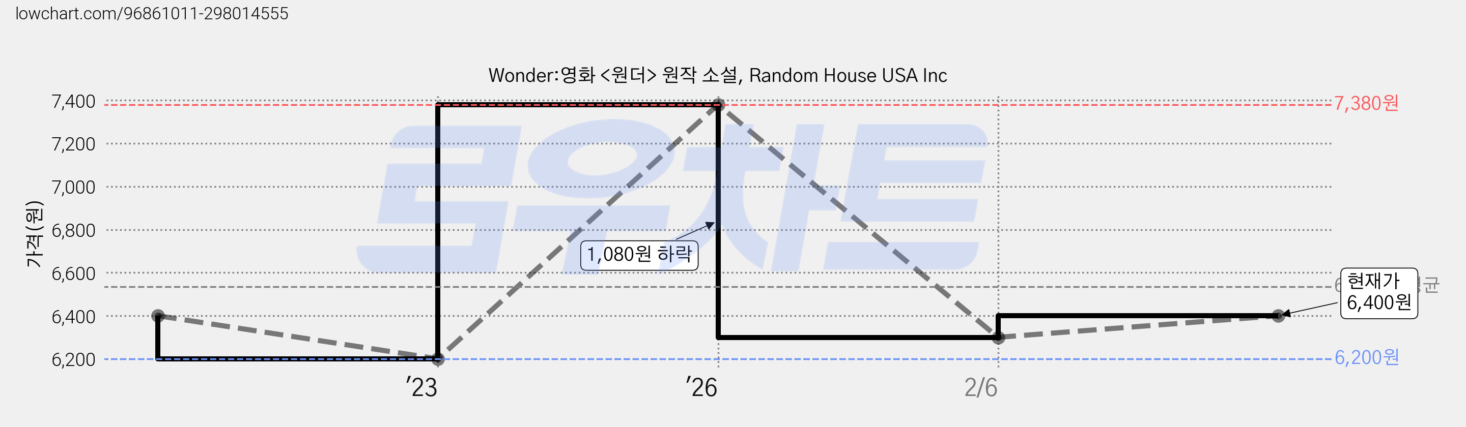 Wonder:영화 <원더> 원작 소설, Random House USA Inc 가격 변동 차트, 현재가 6,400원, 관측 최저가 6,200원