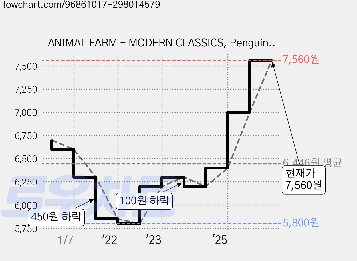 ANIMAL FARM - MODERN CLASSICS, Penguin Classic 가격 변동 차트, 현재가 7,560원, 관측 최저가 5,800원