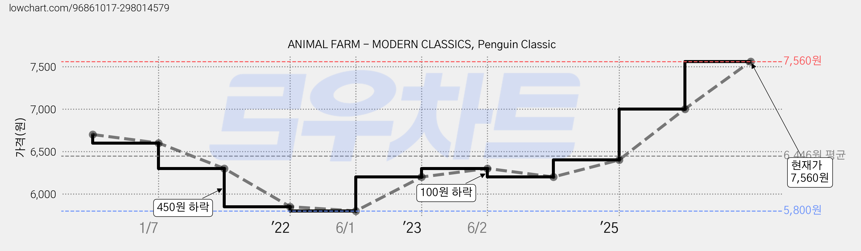 ANIMAL FARM - MODERN CLASSICS, Penguin Classic 가격 변동 차트, 현재가 7,560원, 관측 최저가 5,800원