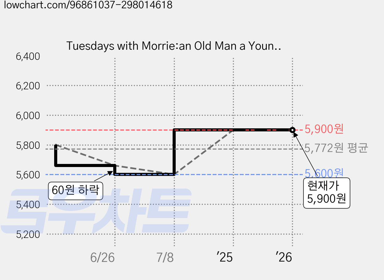 Tuesdays with Morrie:an Old Man a Young Man and Life's Greatest Lesson, Anchor Books 가격 변동 차트, 현재가 5,900원, 관측 최저가 5,600원