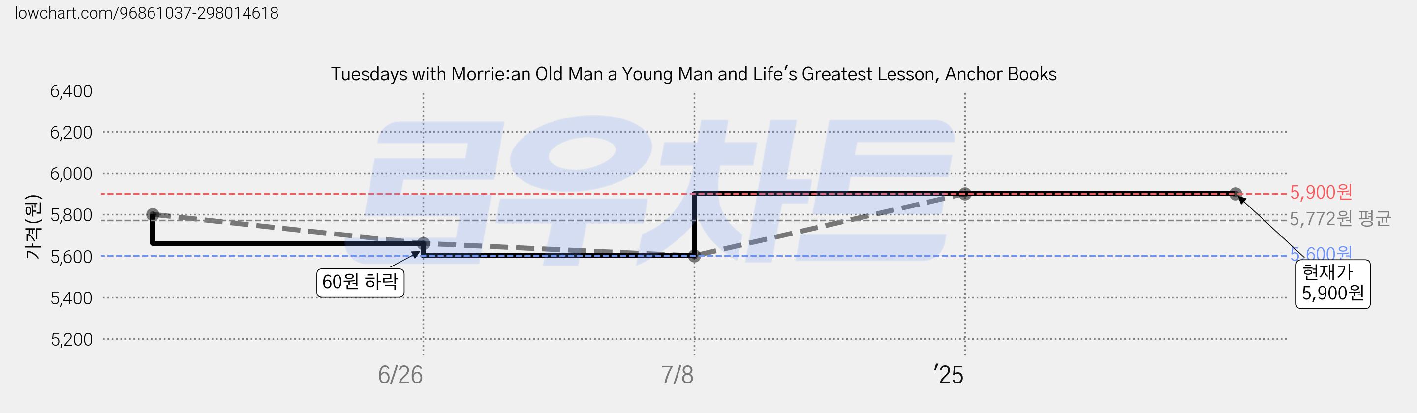 Tuesdays with Morrie:an Old Man a Young Man and Life's Greatest Lesson, Anchor Books 가격 변동 차트, 현재가 5,900원, 관측 최저가 5,600원