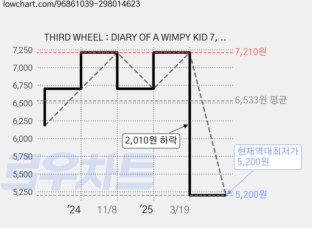 THIRD WHEEL : DIARY OF A WIMPY KID 7, Amulet Books 가격 변동 차트, 현재가 5,200원, 역대최저가