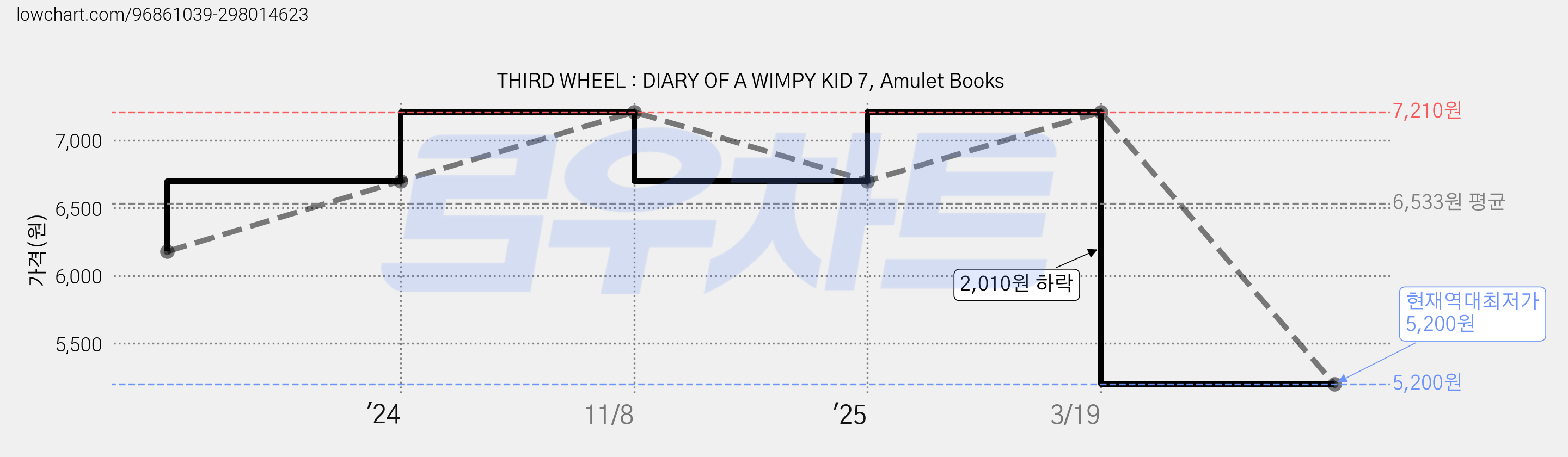 THIRD WHEEL : DIARY OF A WIMPY KID 7, Amulet Books 가격 변동 차트, 현재가 5,200원, 역대최저가