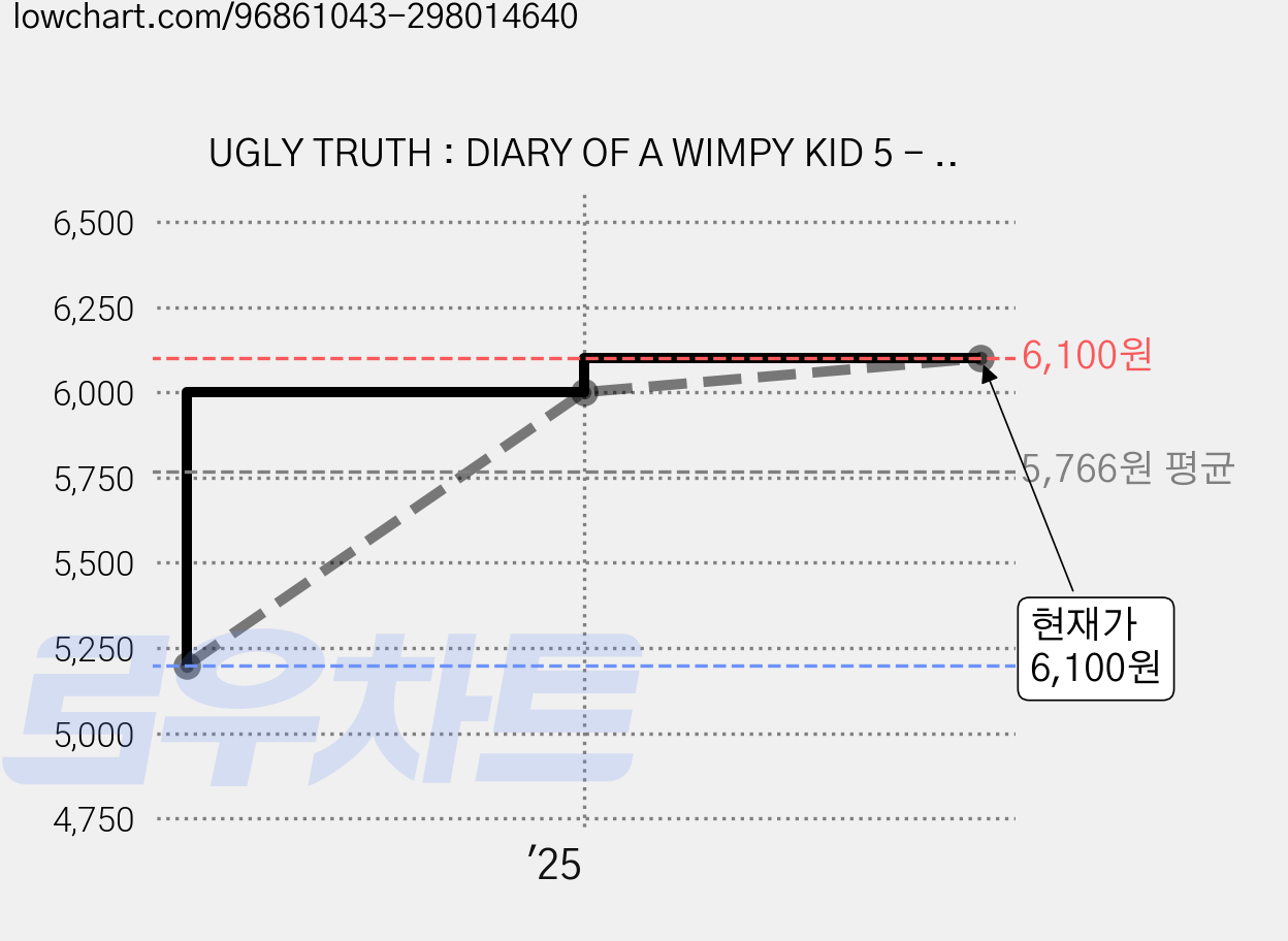 UGLY TRUTH : DIARY OF A WIMPY KID 5 - PB, Amulet Books 가격 변동 차트, 현재가 6,100원, 관측 최저가 5,200원