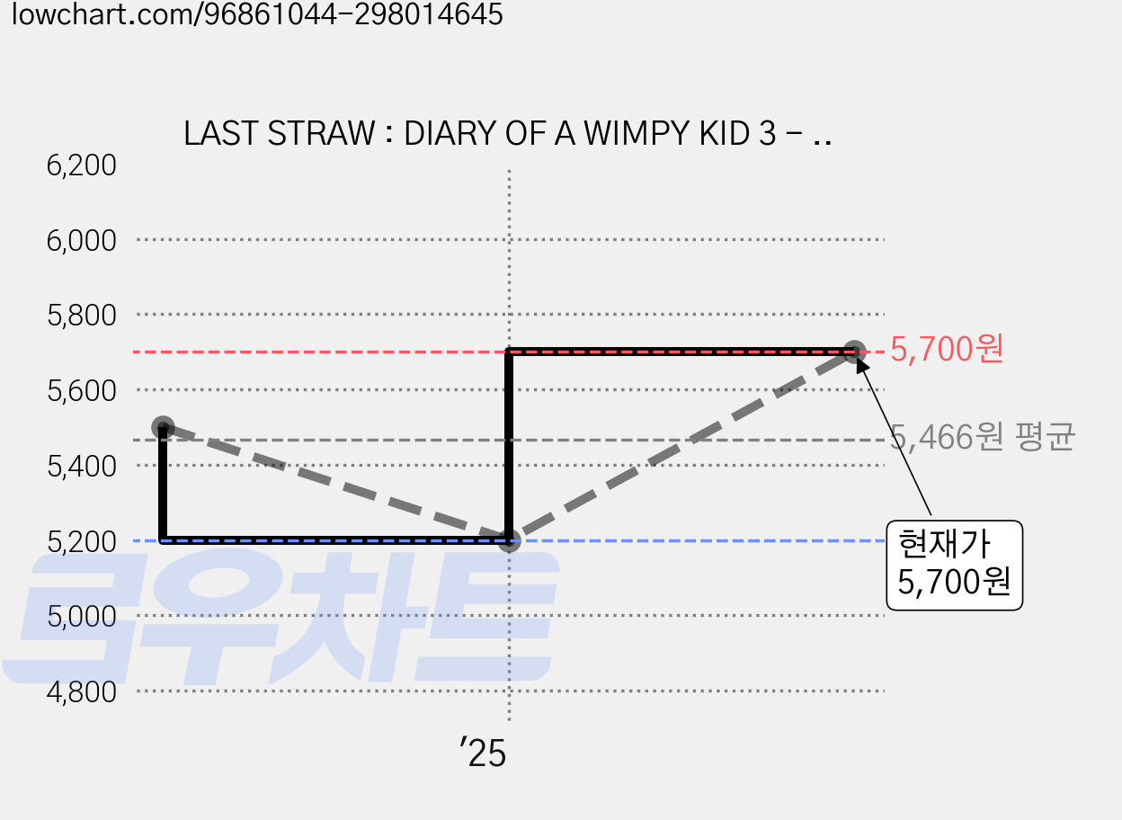 LAST STRAW : DIARY OF A WIMPY KID 3 - PB, Amulet Books 가격 변동 차트, 현재가 5,700원, 관측 최저가 5,200원