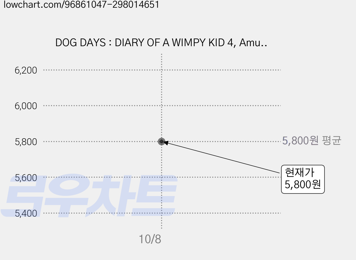 DOG DAYS : DIARY OF A WIMPY KID 4, Amulet Books 가격 변동 차트, 현재가 5,800원