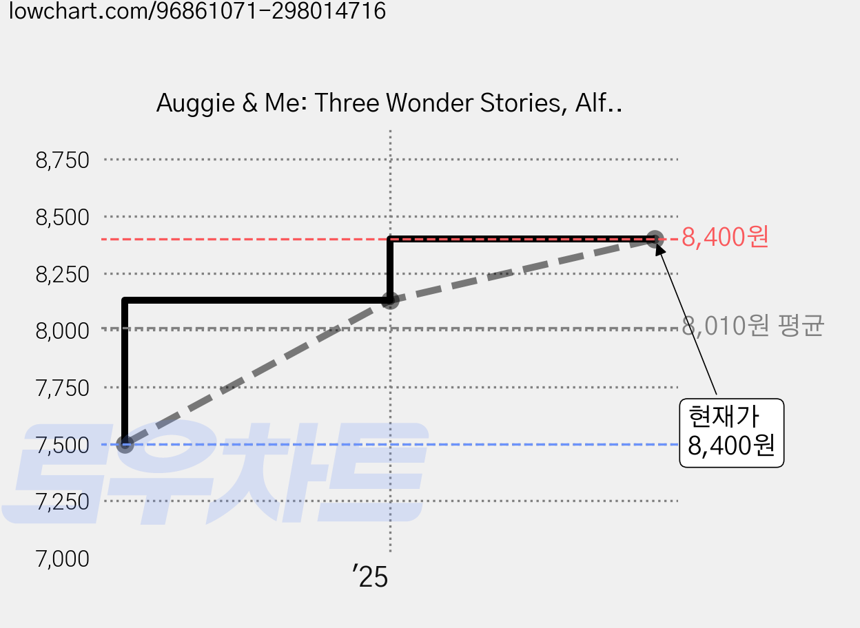 Auggie & Me: Three Wonder Stories, Alfred A. Knopf Books for Youn 가격 변동 차트, 현재가 8,400원, 관측 최저가 7,500원