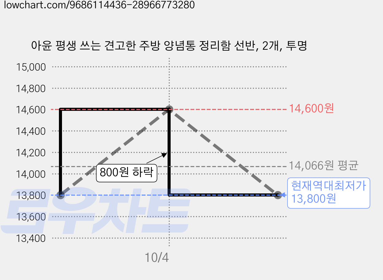 아윤 평생 쓰는 견고한 주방 양념통 정리함 선반, 2개, 투명 가격 변동 차트, 현재가 13,800원, 역대최저가