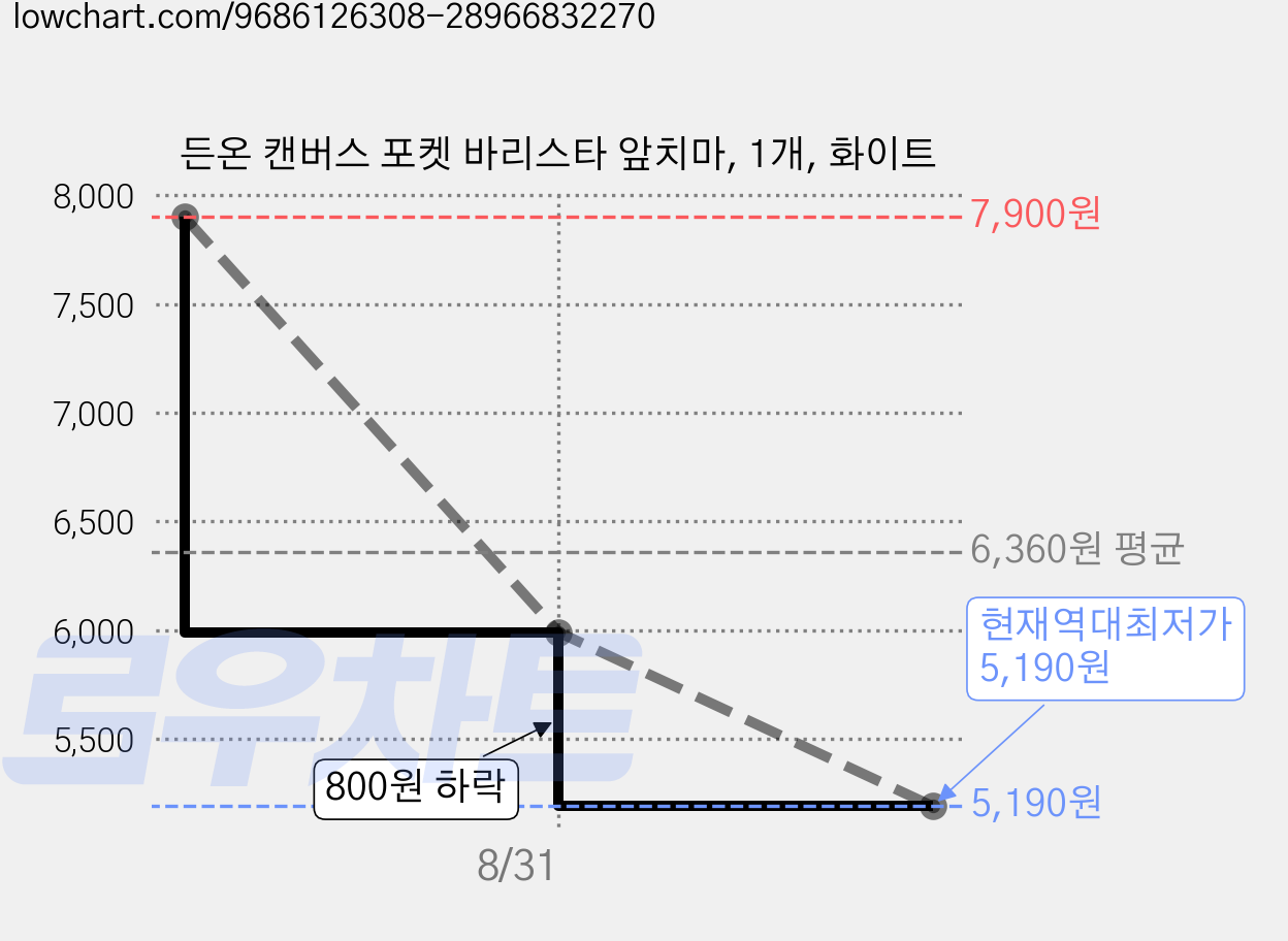 든온 캔버스 포켓 바리스타 앞치마, 1개, 화이트 가격 변동 차트, 현재가 5,190원, 역대최저가