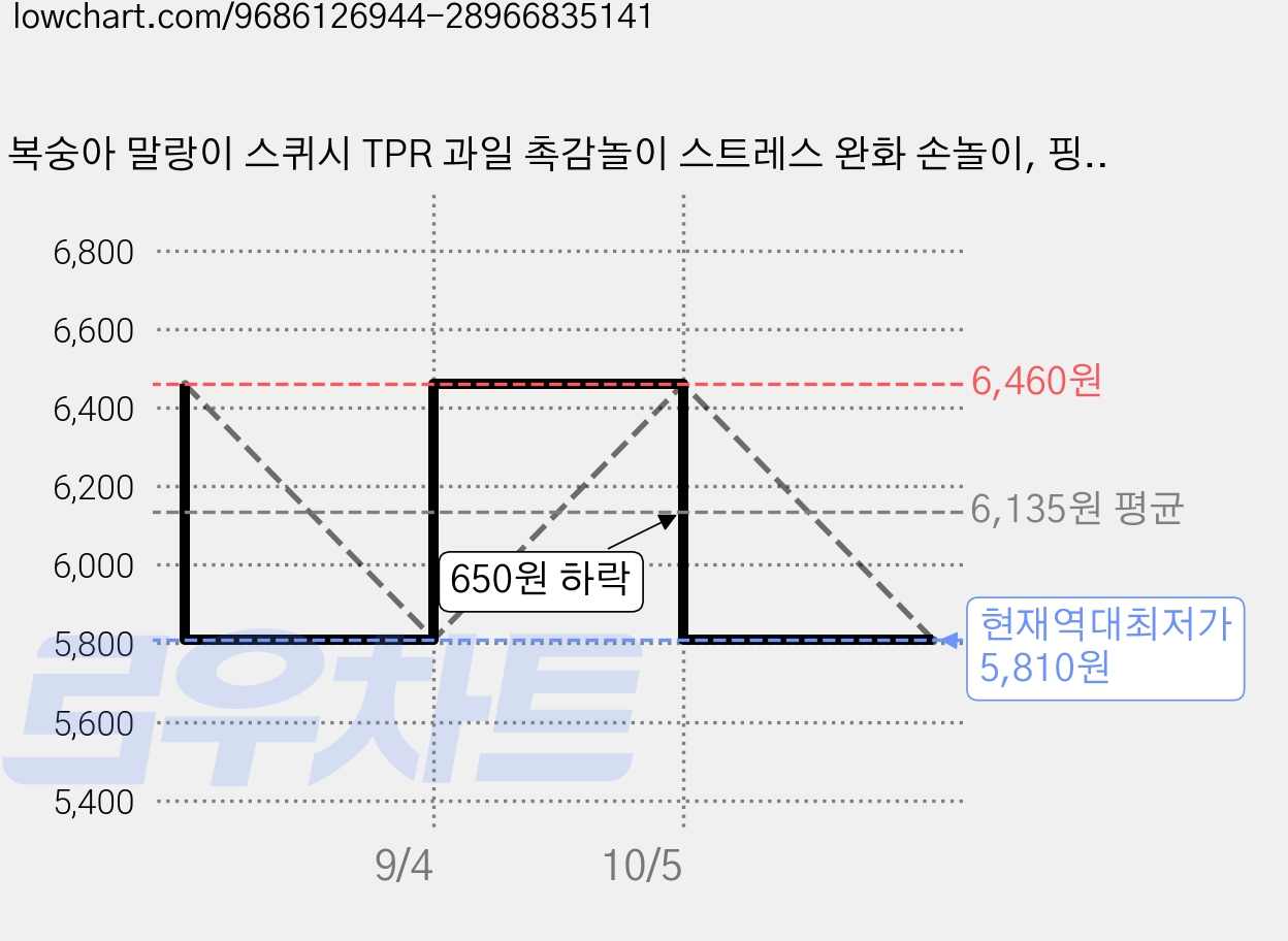 복숭아 말랑이 스퀴시 TPR 과일 촉감놀이 스트레스 완화 손놀이, 핑크, 1개 가격 변동 차트, 현재가 5,810원, 역대최저가