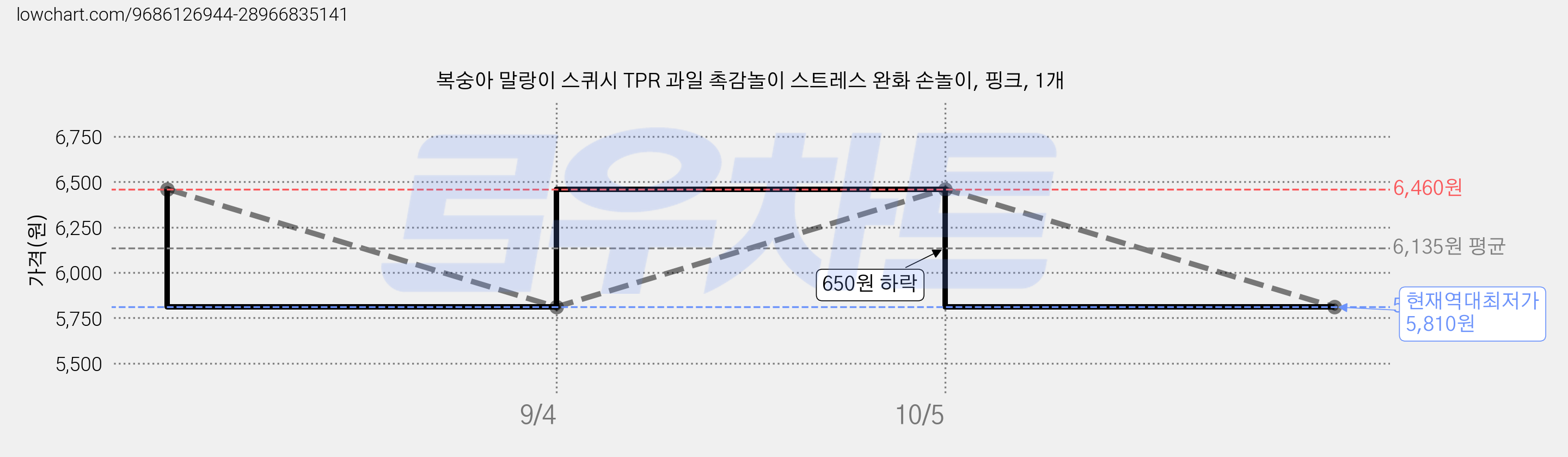 복숭아 말랑이 스퀴시 TPR 과일 촉감놀이 스트레스 완화 손놀이, 핑크, 1개 가격 변동 차트, 현재가 5,810원, 역대최저가