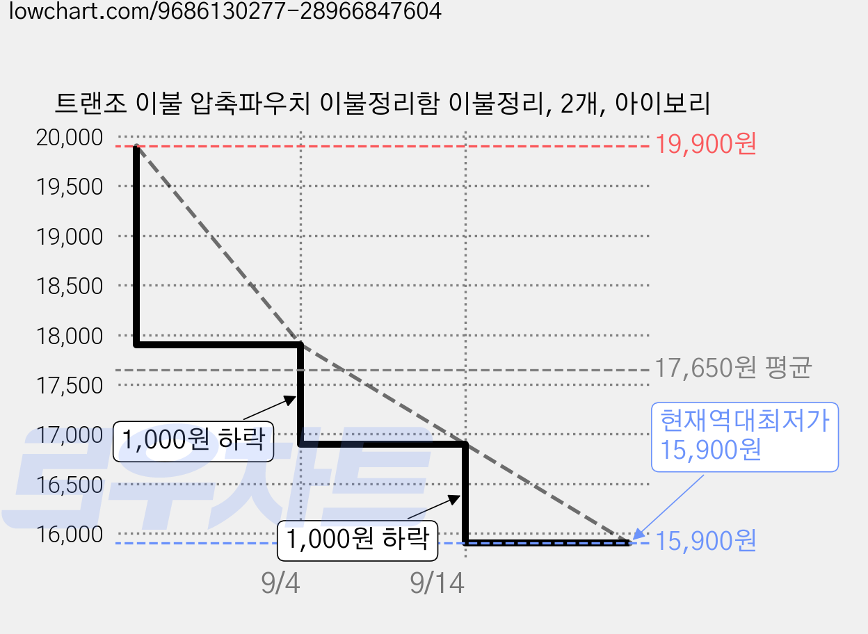 트랜조 이불 압축파우치 이불정리함 이불정리, 2개, 아이보리 가격 변동 차트, 현재가 15,900원, 역대최저가