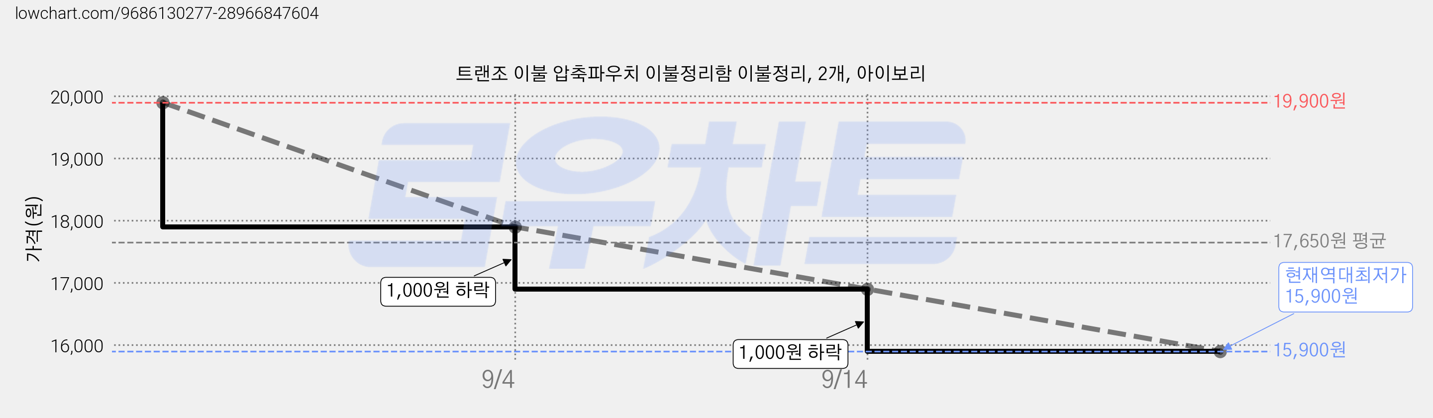 트랜조 이불 압축파우치 이불정리함 이불정리, 2개, 아이보리 가격 변동 차트, 현재가 15,900원, 역대최저가
