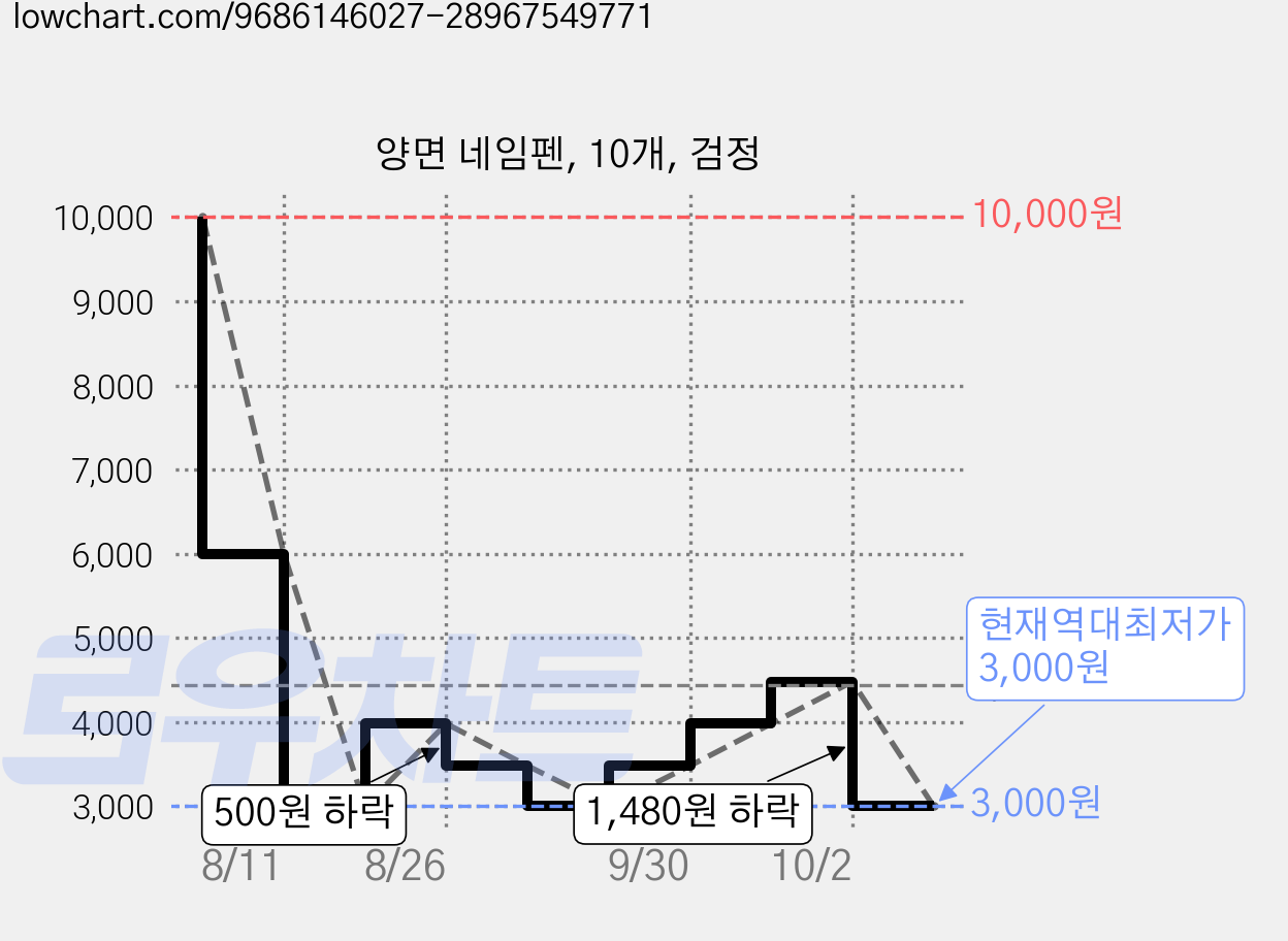 양면 네임펜, 10개, 검정 가격 변동 차트, 현재가 3,000원, 역대최저가