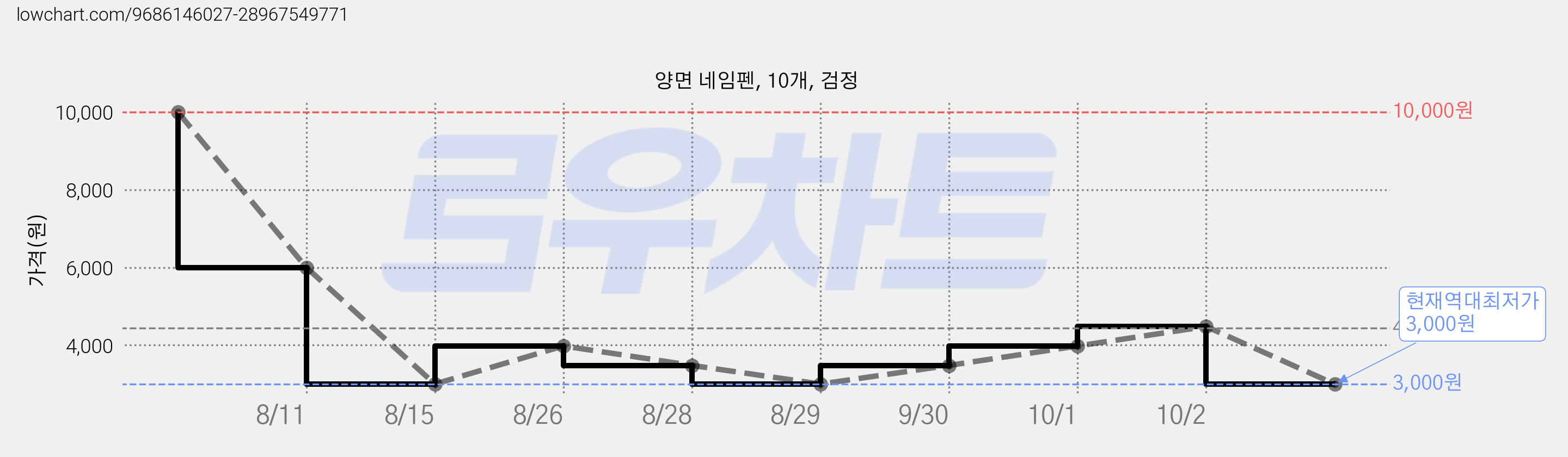 양면 네임펜, 10개, 검정 가격 변동 차트, 현재가 3,000원, 역대최저가
