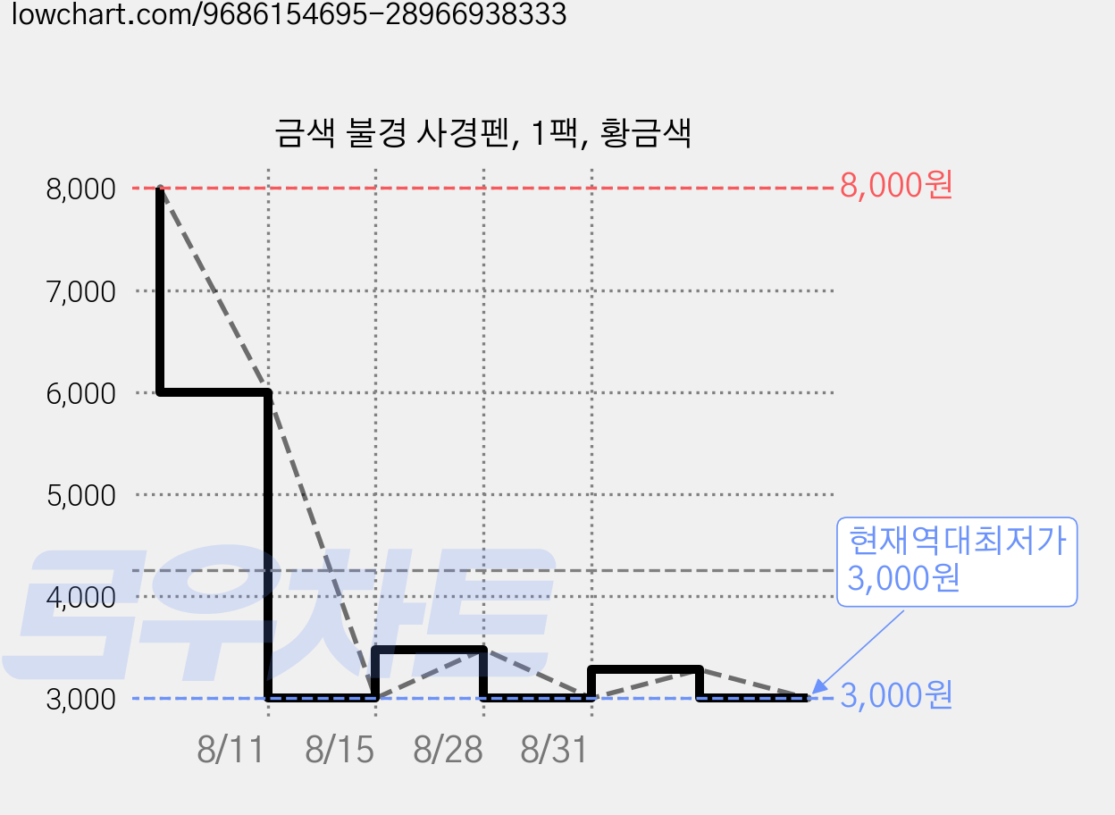 금색 불경 사경펜, 1팩, 황금색 가격 변동 차트, 현재가 3,000원, 역대최저가