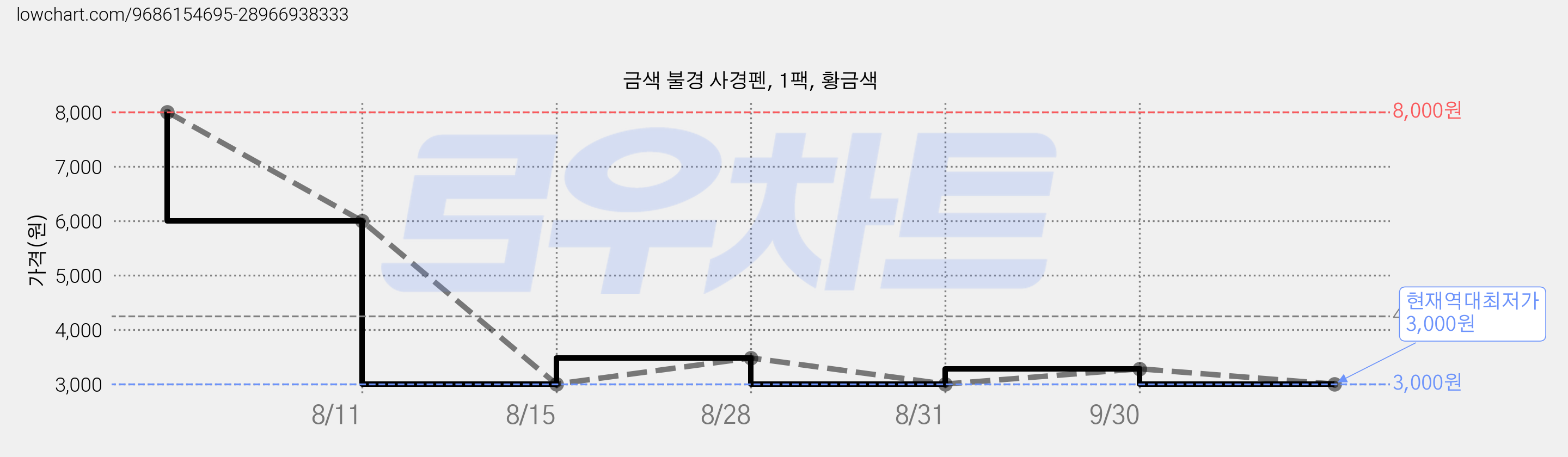 금색 불경 사경펜, 1팩, 황금색 가격 변동 차트, 현재가 3,000원, 역대최저가